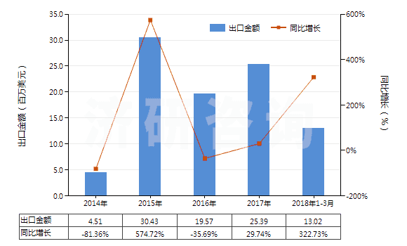 2014-2018年3月中國(guó)釹（未相混合或相互熔合）(HS28053011)出口總額及增速統(tǒng)計(jì)